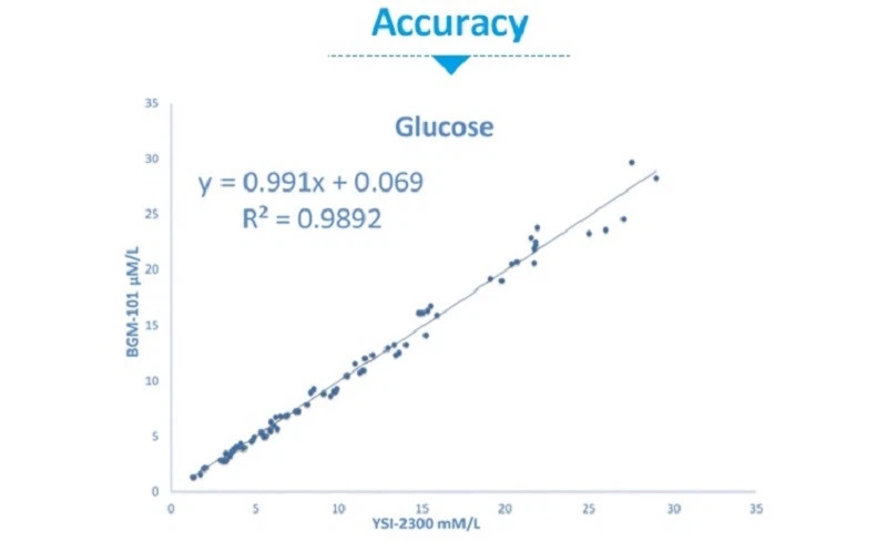 Home Blood Sugar Test Kit - Accuracy